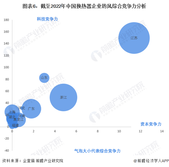 收藏！2022年中国换热器企业大数据竞争格局(附企业分布、风险分布、投融资集中度等)(图6)