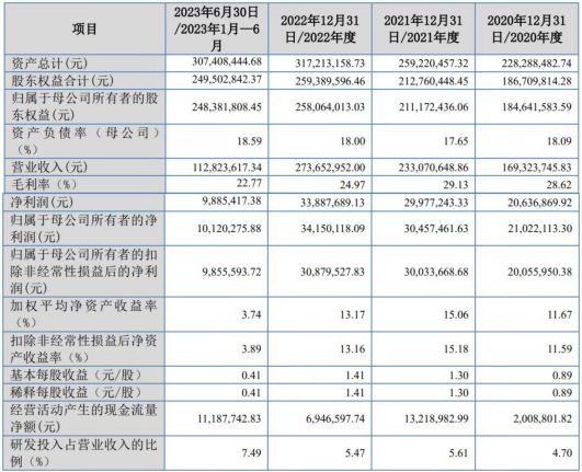IPO上会动态丨审4过4！2023年最后一次审议会议结束！(图5)