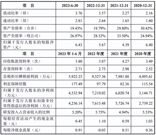 IPO上会动态丨审4过4！2023年最后一次审议会议结束！(图3)