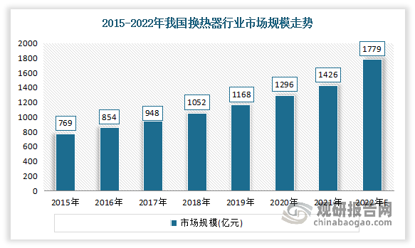 我国换热器行业产业链现状及上下游企业优势分析(图3)