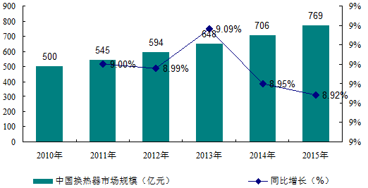 2015 年我国换热器产业的市场规模为 769 亿元同比增长892%(图1)