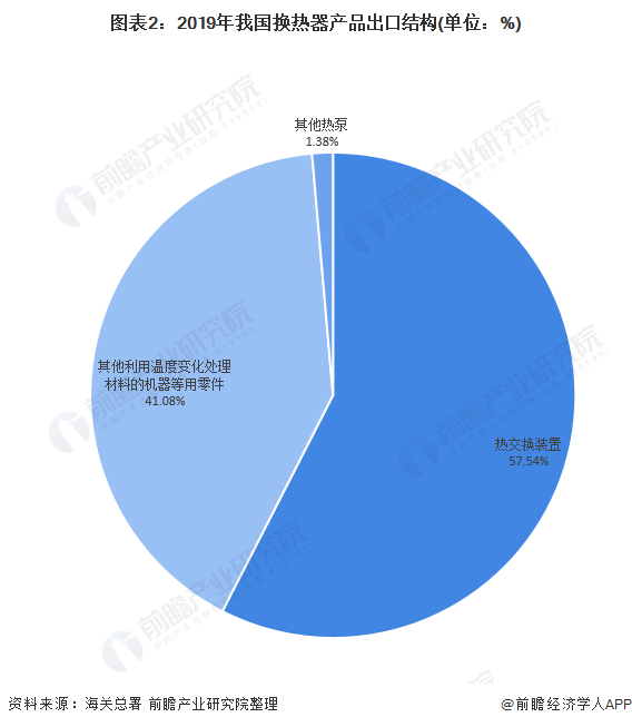 十张图带你看2020年中国换热器行业进出口现状与市场趋势分析 出口产品结构将升级(图2)