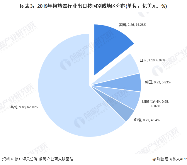 十张图带你看2020年中国换热器行业进出口现状与市场趋势分析 出口产品结构将升级(图3)