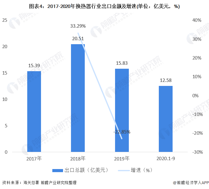 十张图带你看2020年中国换热器行业进出口现状与市场趋势分析 出口产品结构将升级(图4)