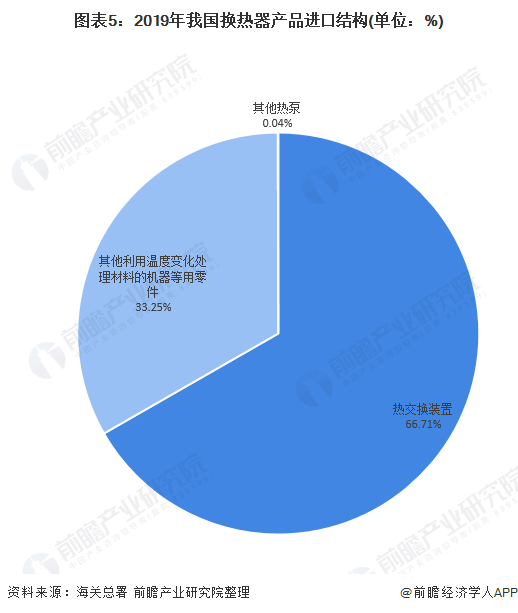 十张图带你看2020年中国换热器行业进出口现状与市场趋势分析 出口产品结构将升级(图5)