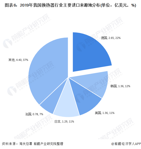 十张图带你看2020年中国换热器行业进出口现状与市场趋势分析 出口产品结构将升级(图6)