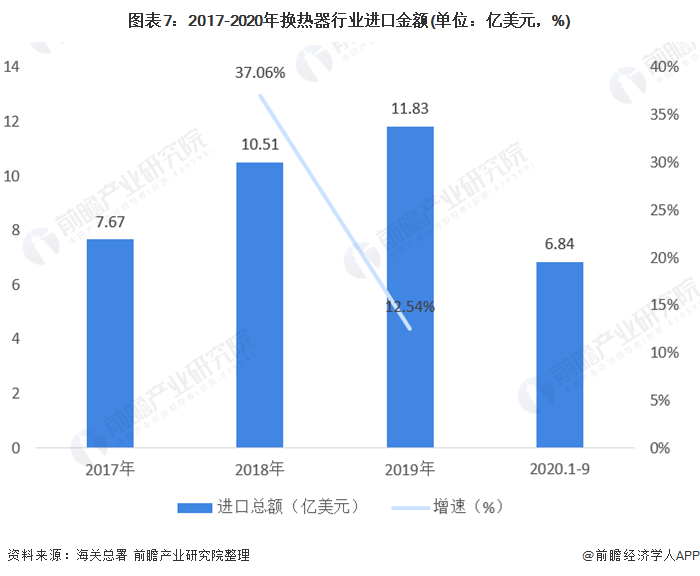 十张图带你看2020年中国换热器行业进出口现状与市场趋势分析 出口产品结构将升级(图7)