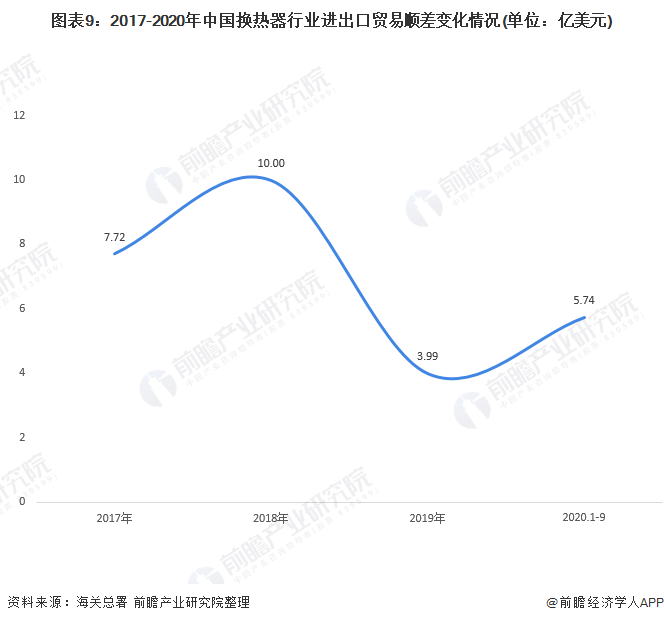 十张图带你看2020年中国换热器行业进出口现状与市场趋势分析 出口产品结构将升级(图9)