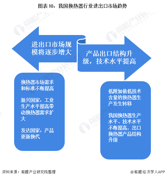十张图带你看2020年中国换热器行业进出口现状与市场趋势分析 出口产品结构将升级(图10)
