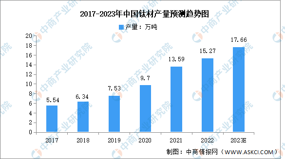 2023年中国钛材产量及消费结构预测分析（图）(图1)