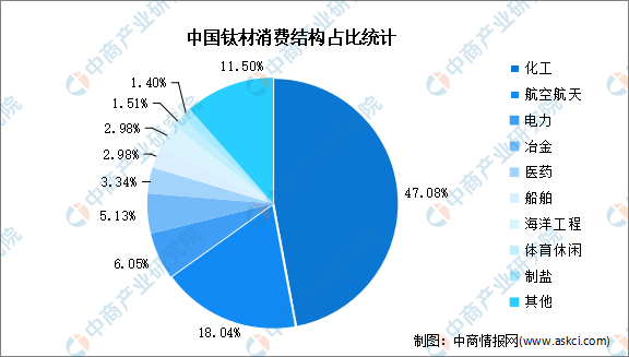 2023年中国钛材产量及消费结构预测分析（图）(图2)