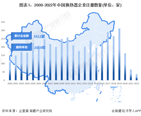 收藏！《2022年中国换热器企业大数据全景图谱》(附企业数量、竞争、投融资等)(图1)