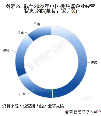 收藏！《2022年中国换热器企业大数据全景图谱》(附企业数量、竞争、投融资等)(图2)