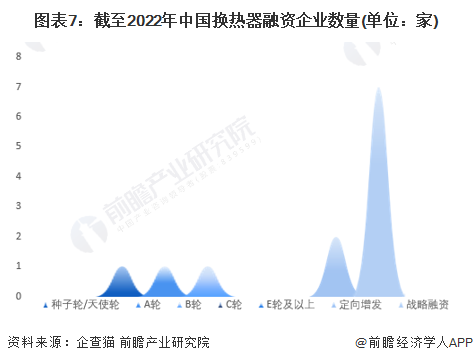 收藏！《2022年中国换热器企业大数据全景图谱》(附企业数量、竞争、投融资等)(图7)