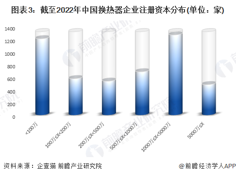 收藏！《2022年中国换热器企业大数据全景图谱》(附企业数量、竞争、投融资等)(图3)