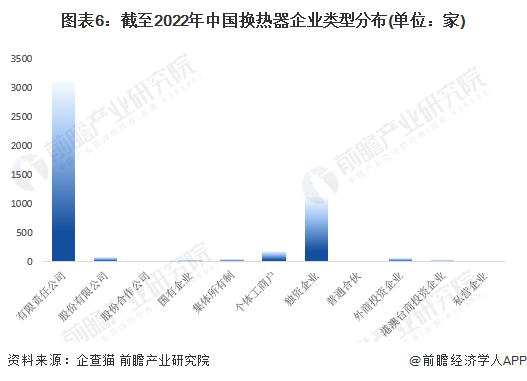 收藏！《2022年中国换热器企业大数据全景图谱》(附企业数量、竞争、投融资等)(图6)