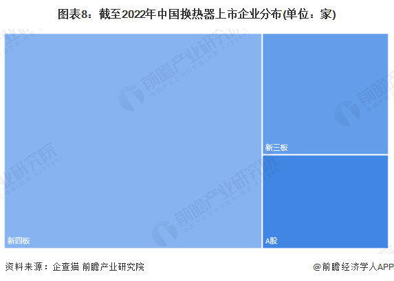 收藏！《2022年中国换热器企业大数据全景图谱》(附企业数量、竞争、投融资等)(图8)