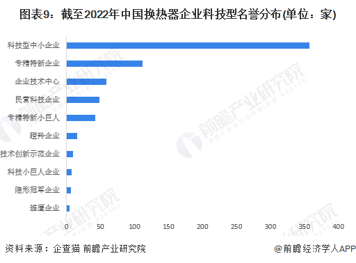 收藏！《2022年中国换热器企业大数据全景图谱》(附企业数量、竞争、投融资等)(图9)