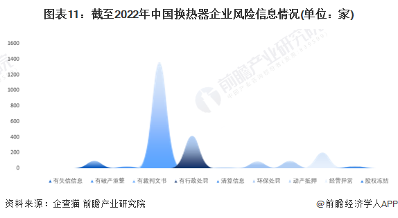 收藏！《2022年中国换热器企业大数据全景图谱》(附企业数量、竞争、投融资等)(图11)